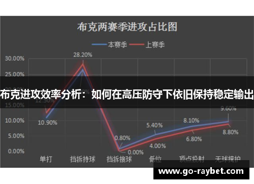 布克进攻效率分析：如何在高压防守下依旧保持稳定输出